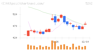 日本板硝子(5202)の日足チャート