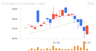日本オーエー研究所(5241)の日足チャート