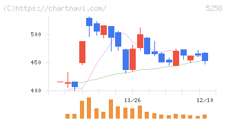 トランザクション・メディア・ネットワークス(5258)の日足チャート
