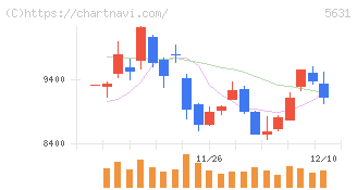 日本製鋼所(5631)の日足チャート