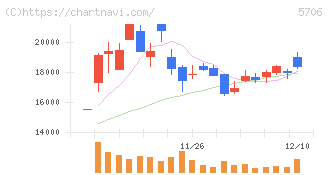 三井金属(5706)の日足チャート