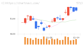 住友金属鉱山(5713)の日足チャート