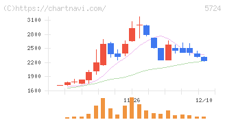 アサカ理研(5724)の日足チャート