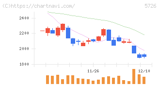 大阪チタニウムテクノロジーズ(5726)の日足チャート