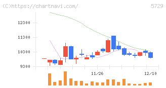 日本精鉱(5729)の日足チャート