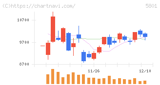 古河電気工業(5801)の日足チャート