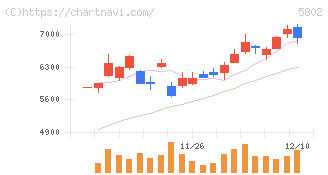 住友電気工業(5802)の日足チャート