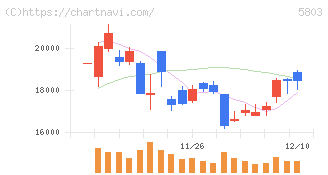 フジクラ(5803)の日足チャート