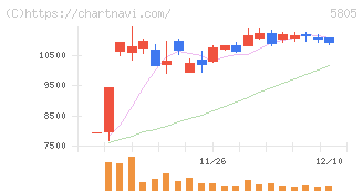 ＳＷＣＣ(5805)の日足チャート