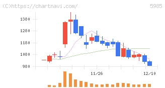 サンコール(5985)の日足チャート