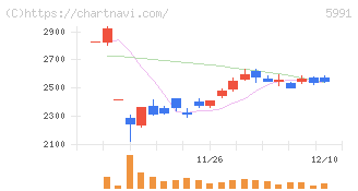 ニッパツ(5991)の日足チャート
