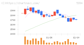 ファインシンター(5994)の日足チャート