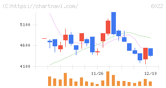 赤阪鐵工所(6022)の日足チャート