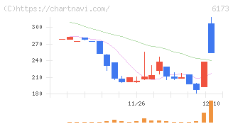 アクアライン(6173)の日足チャート