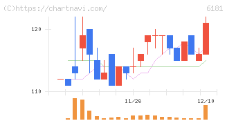 タメニー(6181)の日足チャート