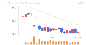 エアトリ(6191)の日足チャート