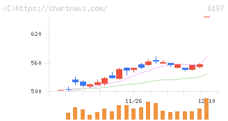 ソラスト(6197)の日足チャート