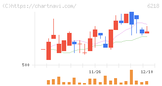 エンシュウ(6218)の日足チャート