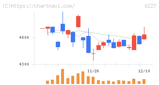 ＡＩメカテック(6227)の日足チャート