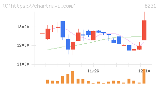 木村工機(6231)の日足チャート