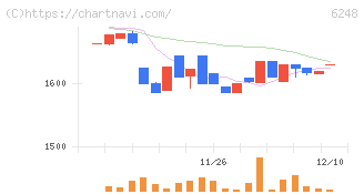 横田製作所(6248)の日足チャート