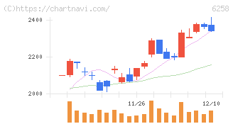 平田機工(6258)の日足チャート