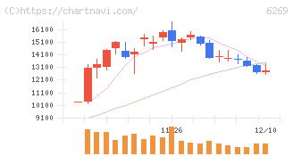 三井海洋開発(6269)の日足チャート