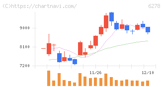 ユニオンツール(6278)の日足チャート