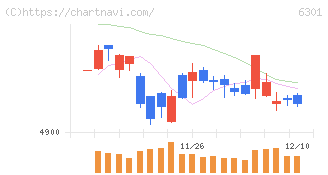 コマツ(6301)の日足チャート