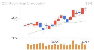 住友重機械工業(6302)の日足チャート