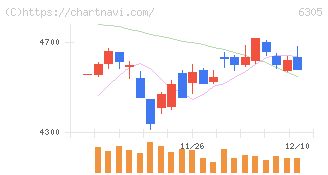 日立建機(6305)の日足チャート