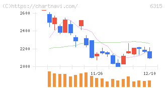 ＴＯＷＡ(6315)の日足チャート