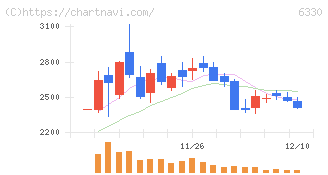 東洋エンジニアリング(6330)の日足チャート