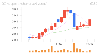 オリエンタルチエン工業(6380)の日足チャート