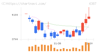 サムコ(6387)の日足チャート
