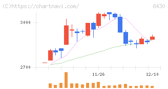 ダイコク電機(6430)の日足チャート