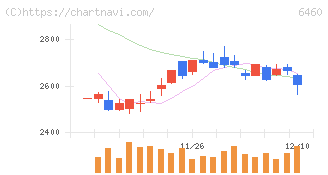 セガサミーホールディングス(6460)の日足チャート