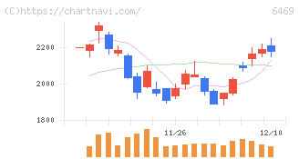 放電精密加工研究所(6469)の日足チャート