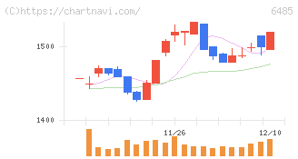 前澤給装工業(6485)の日足チャート