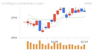 イーグル工業(6486)の日足チャート