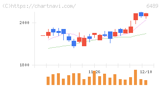前澤工業(6489)の日足チャート