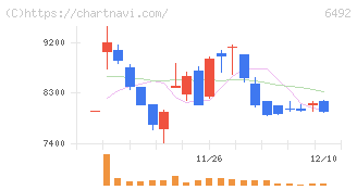 岡野バルブ製造(6492)の日足チャート