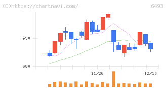 ＮＩＴＴＡＮ(6493)の日足チャート