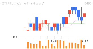 宮入バルブ製作所(6495)の日足チャート