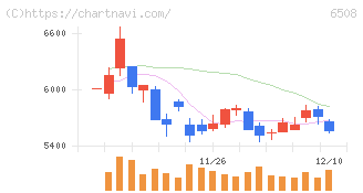 明電舎(6508)の日足チャート