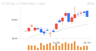 山洋電気(6516)の日足チャート