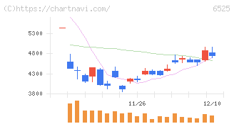 ＫＯＫＵＳＡＩ　ＥＬＥＣＴＲＩＣ(6525)の日足チャート