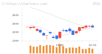 ソシオネクスト(6526)の日足チャート