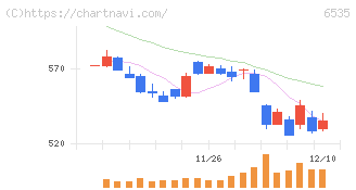 アイモバイル(6535)の日足チャート