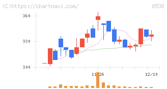 ディスラプターズ(6538)の日足チャート